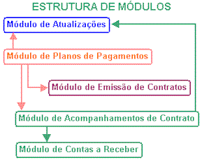 Fluxograma dos mdulos